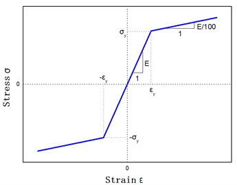 Bilinear curve model between stress  and strain