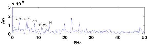 Envelope spectrum of MCKD signal