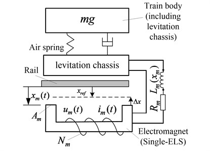 Configuration of the electromagnetic levitation system