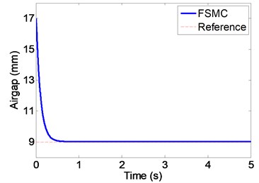 Airgap with FSMC (mm)