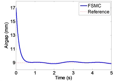 Airgap under disturbance (FSMC)