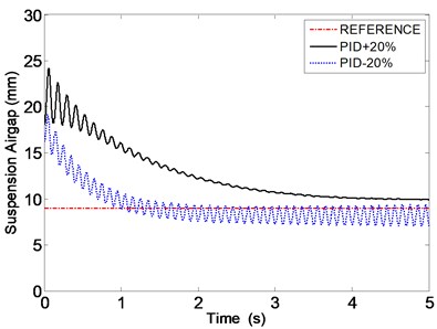 The response of the airgap with multi-parameters perturbation (PID)  (L varies by ± 20 %, m varies by ± 40 %, R varies by ± 20 %)