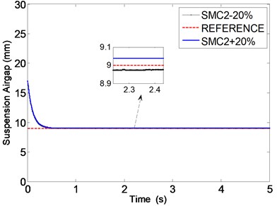 The response of the airgap with multi-parameters perturbation (FSMC) (L varies by ±20 %, m varies by ±40 %, R varies by ±20 %)
