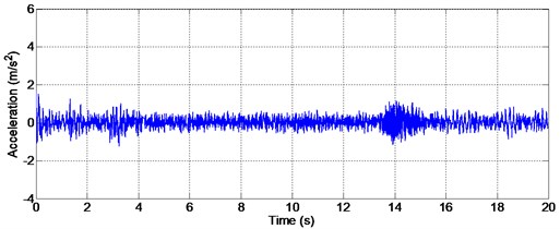 Results of Experiment 2: Acceleration with FSMC (m/s2)