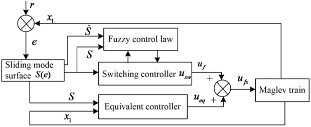Control block diagram of FSMC