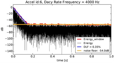 Decay rate in 4000 Hz and DLF estimation across the 1/3 octave band
