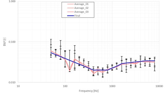 DLF estimation across the 1/3 Octave band for different sensor distributions