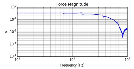 Force magnitude spectrum