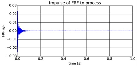 FRF function in time domain form