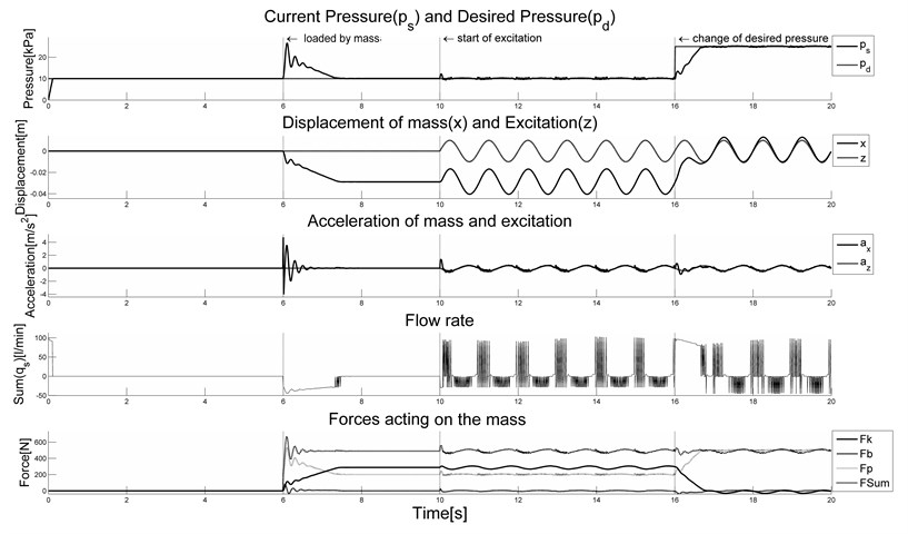 Response of the system in constant pressure mode