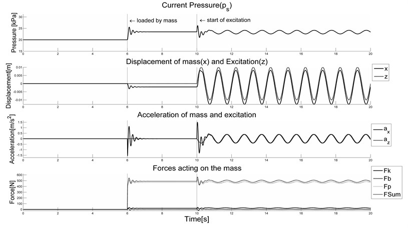 Response of the system in constant stiffness mode