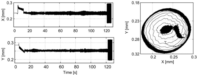 RPM and the journal position as a function of time for tests with active vibration control ON