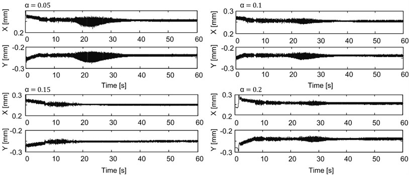 The journal position as a function of time for tests with active vibration control ON