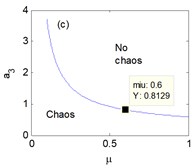 The chaotic region in the plane: a) μ and a1, b) μ and b1, c) μ and a3, d) μ and b3,  at moment σ= 0.6, Y refers to the vertical axis in the plane