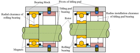 Compound bearing of tilting pad bearing and rolling bearing: a) in low speed, and b) in high speed
