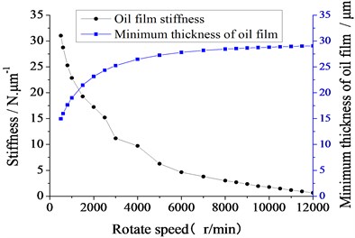 Changing curves of the minimum thickness of oil film and the stiffness on the speed