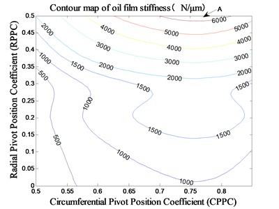 Impact of pivot position on stiffness  under MCM