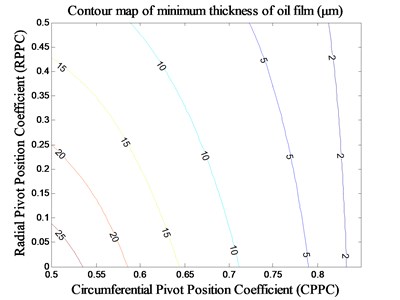 Impact of pivot position on minimum thickness of oil film under MCM