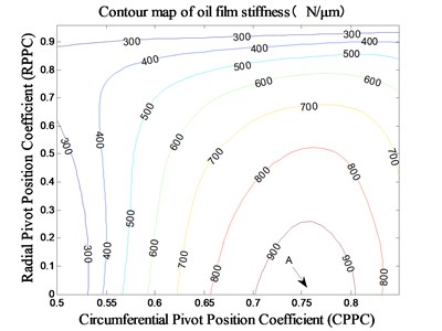 The impact of pivot position  on stiffness under MCI