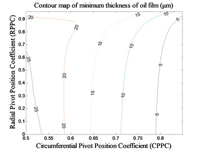 The impact of pivot position on minimum thickness of oil film under MCI