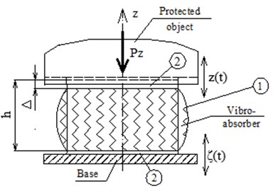Schemes of the installed absorbers:  1 – rubber element of height h, 2 – rigid plates,  Δ – static deformation caused by Pz
