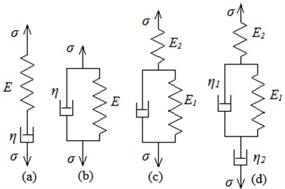 Models of viscoelastic medium:  a) Maxwell’s model, b) Voigt model,  c) Kelvin’s standard linear medium model,  d) Burgers model