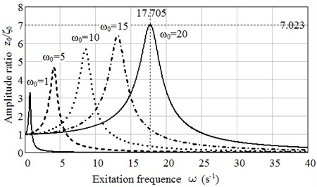 Plots of dependence of a) amplitude ratio z0/ζ0 on excitation frequency ω and b) the lag angle φ on excitation frequency ω, calculated based on Rabotnov’s kernel for ω0= 1, 5, 10,15 and 20 s-1