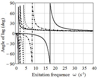 Plots of dependence of a) amplitude ratio z0/ζ0 on excitation frequency ω and b) the lag angle φ on excitation frequency ω, calculated based on Rabotnov’s kernel for ω0= 1, 5, 10,15 and 20 s-1