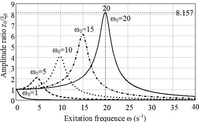 Plots of dependence of a) amplitude ratio z0/ζ0 on excitation frequency ω calculated with accordance to Maxwell mode, b) calculated in accordance to Burgers model for ω0= 1, 5, 10,15 and 20 s-1