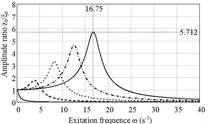 Plots of dependence of a) amplitude ratio z0/ζ0 on excitation frequency ω calculated with accordance to Maxwell mode, b) calculated in accordance to Burgers model for ω0= 1, 5, 10,15 and 20 s-1