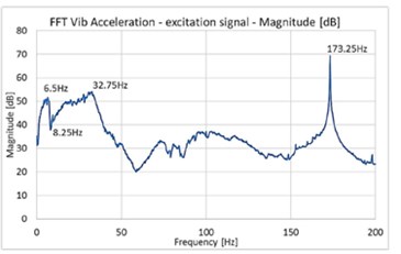 The FFT of the excitation signal for measuring short  and long wall of the tank in a logarithmic scale