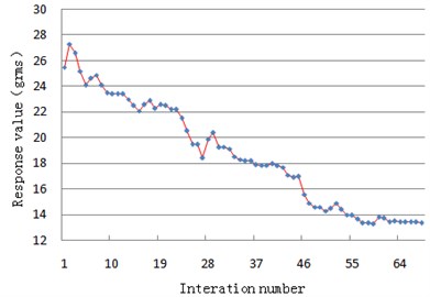Iterative convergence curve