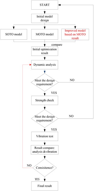 Flow chart of optimization design method