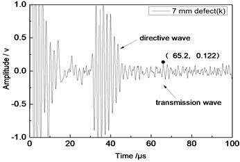 Time domain waveforms of different defects when the thickness was 2 mm and distance was 80 mm