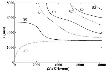 Frequency dispersion curve of phase  velocity of acoustic wave in aluminum plate