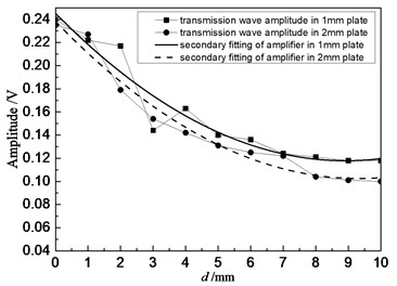 Relationship between the amplitude of transmission wave  and defect diameter when the distance was 80 mm