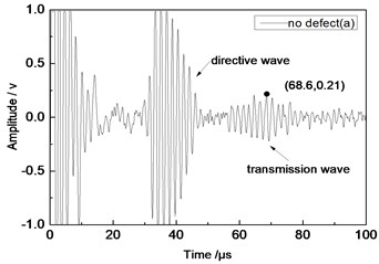 Time domain waveforms of different defects when the thickness  was 1 mm and distance was 100 mm