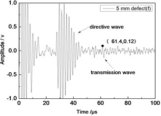 Time domain waveforms of different defects when the thickness  was 1 mm and distance was 100 mm