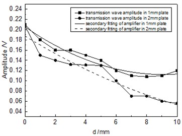 Relationship between the amplitude of transmission wave  and defect diameter when the distance was 100 mm