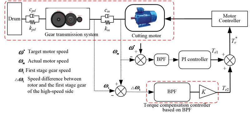The diagram of the active control strategy for suppressing  the dynamic load of the gear transmission system