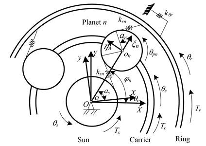 The dynamic model of the planetary gear set
