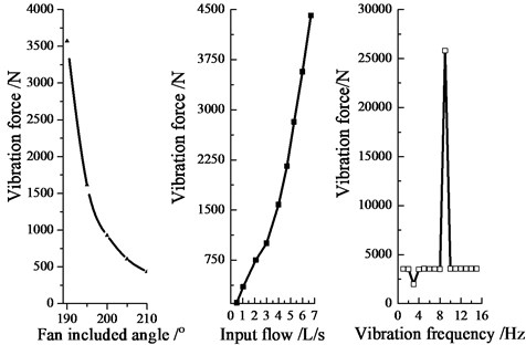 Vibration force variation graph