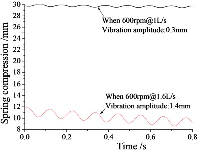 Vibration amplitude variation graph with flow