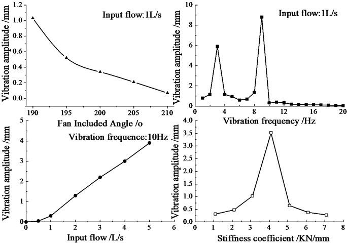 Vibration amplitude variation