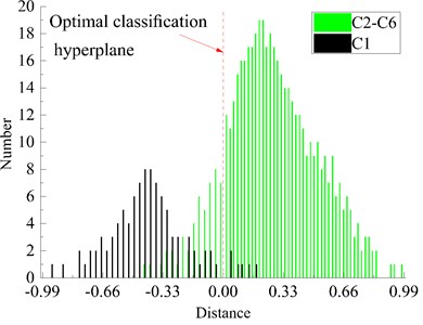 Distance from the optimal hyperplane