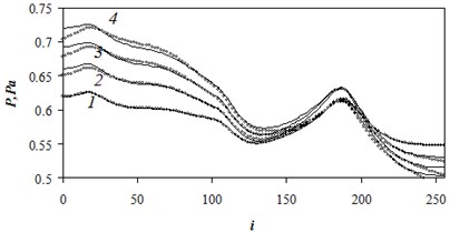The comparison of the numerical and approximate pressures in midsection of the domain  in case of nonstationary flow 1 – t-=0.2;  2 – t-=0.4; 3 – t-=0.6; 4 – t-=0.8