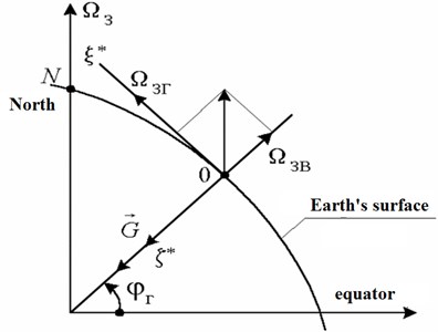 The projections of the angular velocity of the Earth rotation axes associated with the wellhead