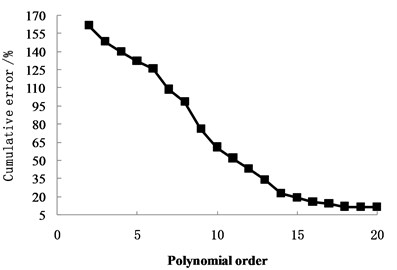 Cumulative error with polynomials order