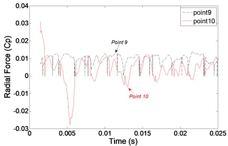 Radial force in time domain at monitoring points in second stage
