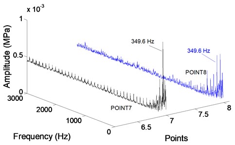 Radial force in frequency domain at monitoring points in second stage